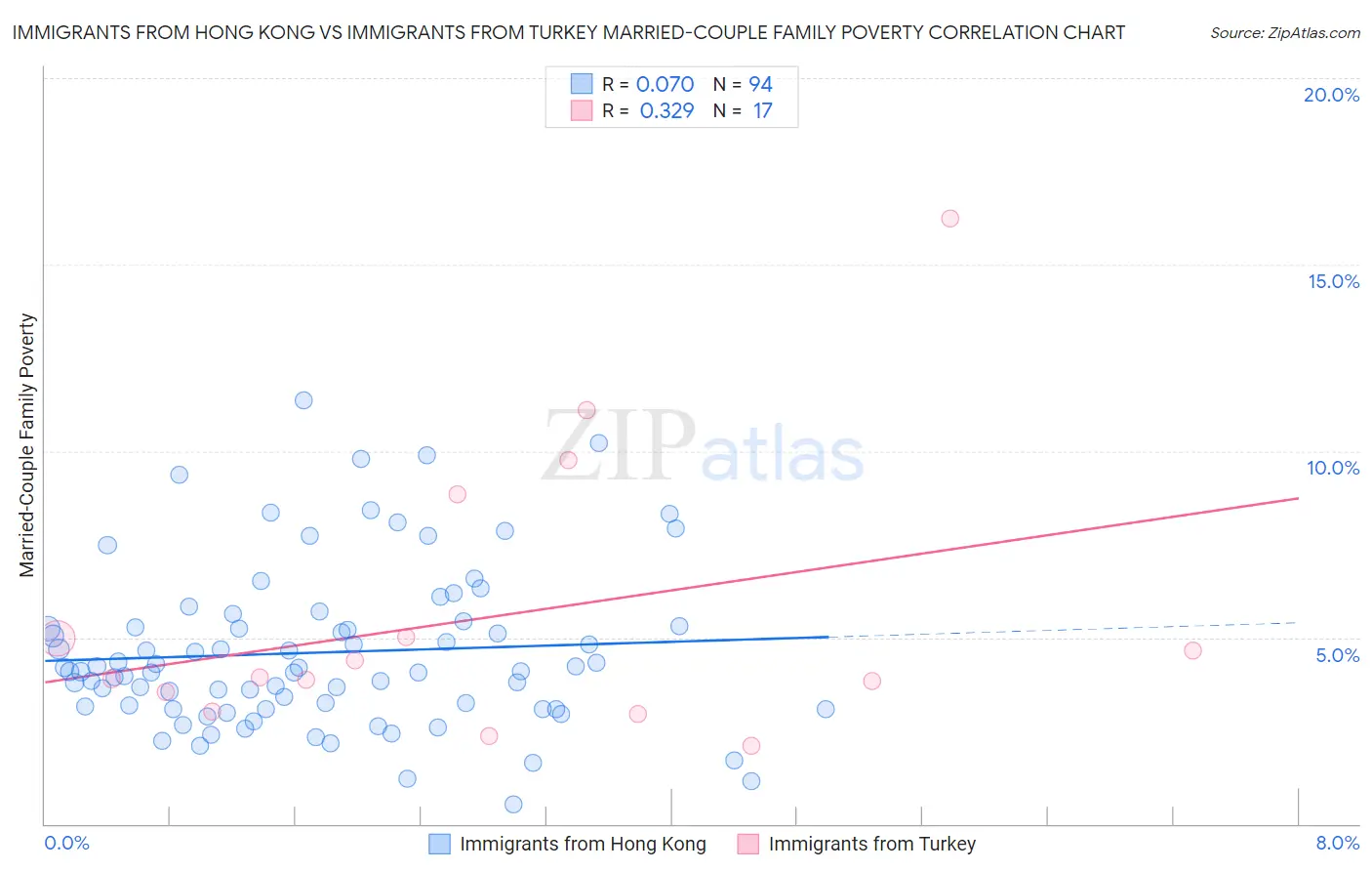 Immigrants from Hong Kong vs Immigrants from Turkey Married-Couple Family Poverty
