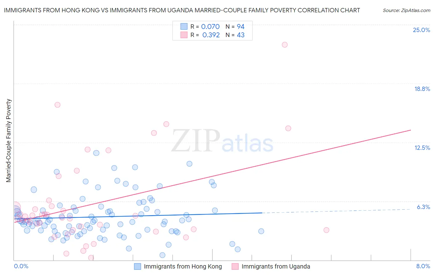 Immigrants from Hong Kong vs Immigrants from Uganda Married-Couple Family Poverty