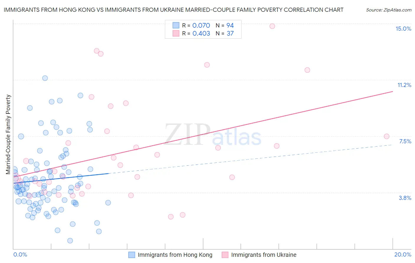 Immigrants from Hong Kong vs Immigrants from Ukraine Married-Couple Family Poverty