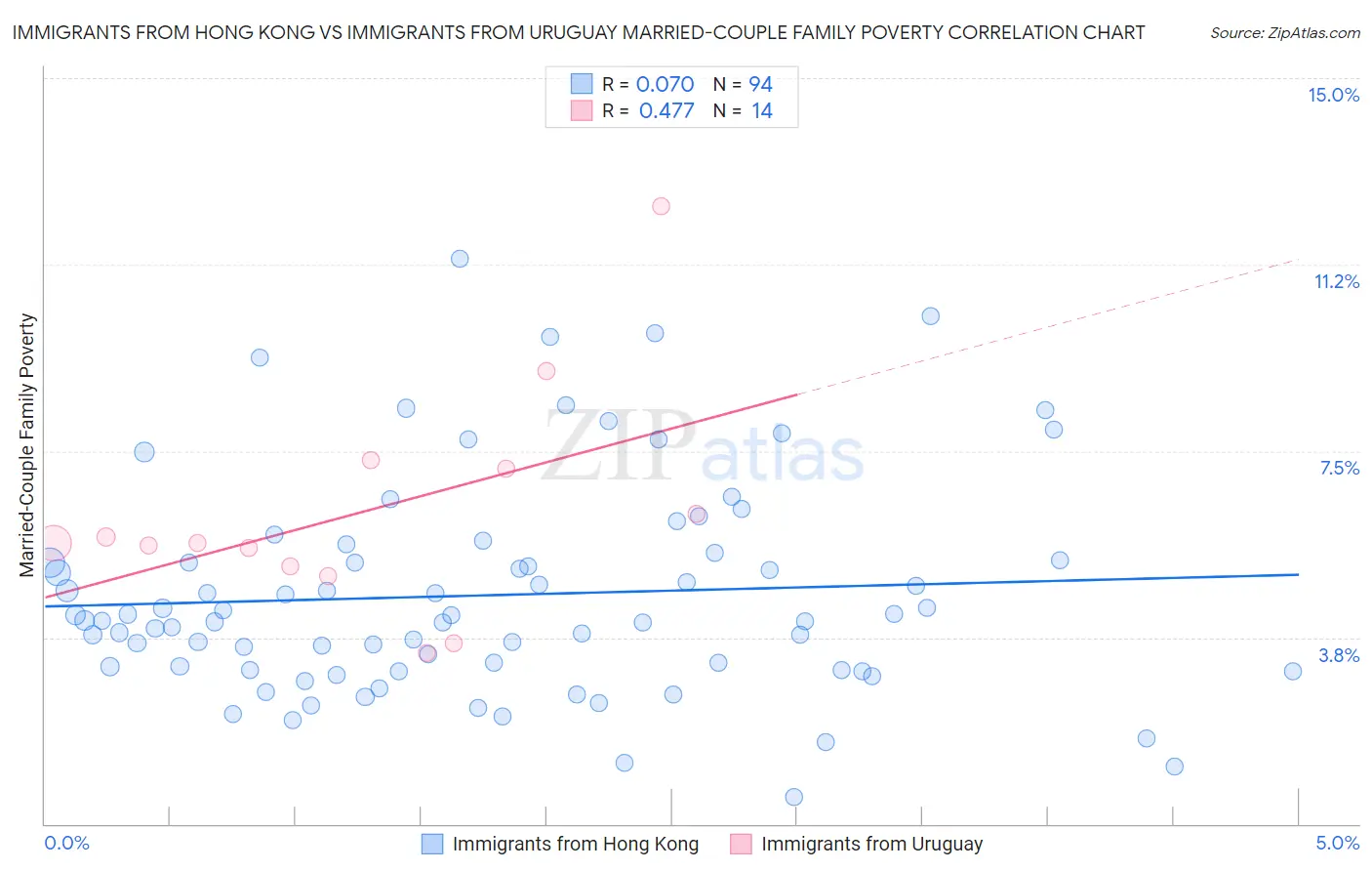 Immigrants from Hong Kong vs Immigrants from Uruguay Married-Couple Family Poverty
