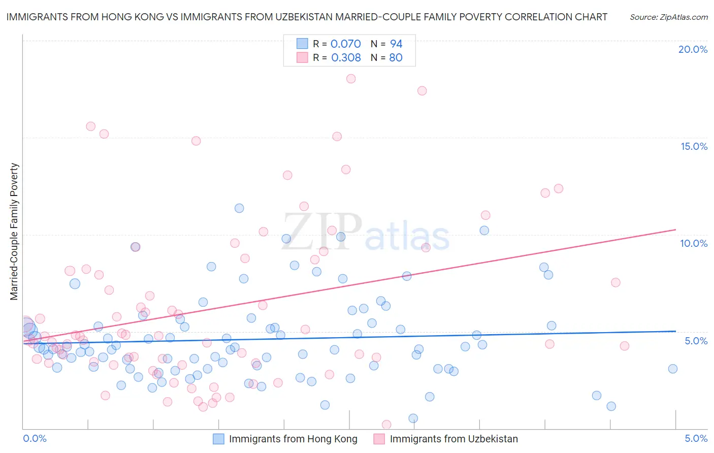 Immigrants from Hong Kong vs Immigrants from Uzbekistan Married-Couple Family Poverty