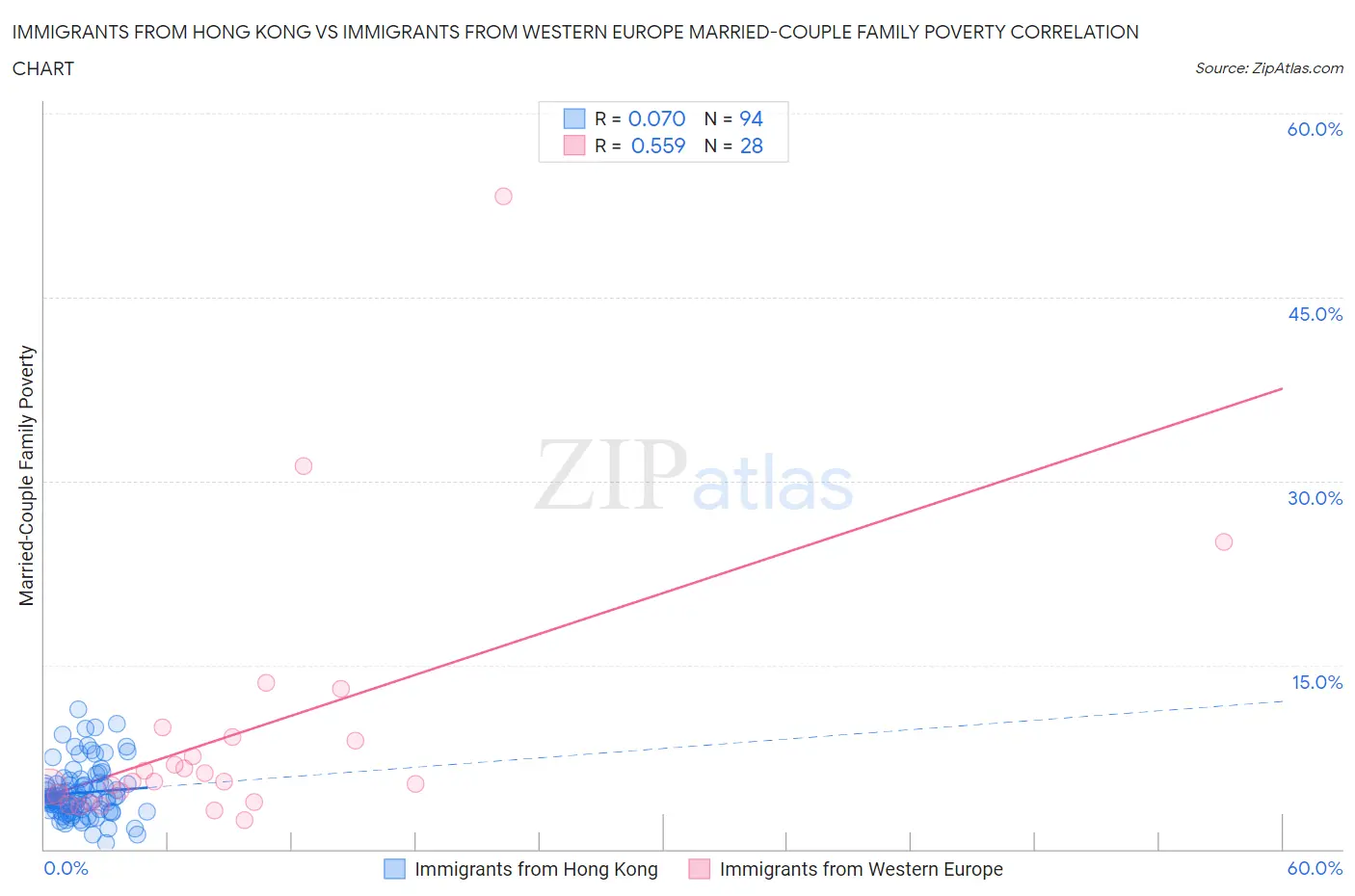 Immigrants from Hong Kong vs Immigrants from Western Europe Married-Couple Family Poverty