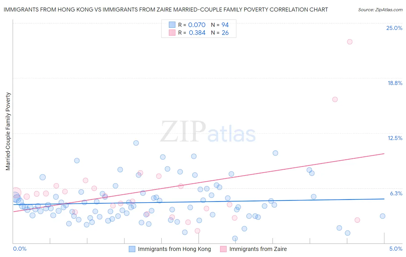 Immigrants from Hong Kong vs Immigrants from Zaire Married-Couple Family Poverty