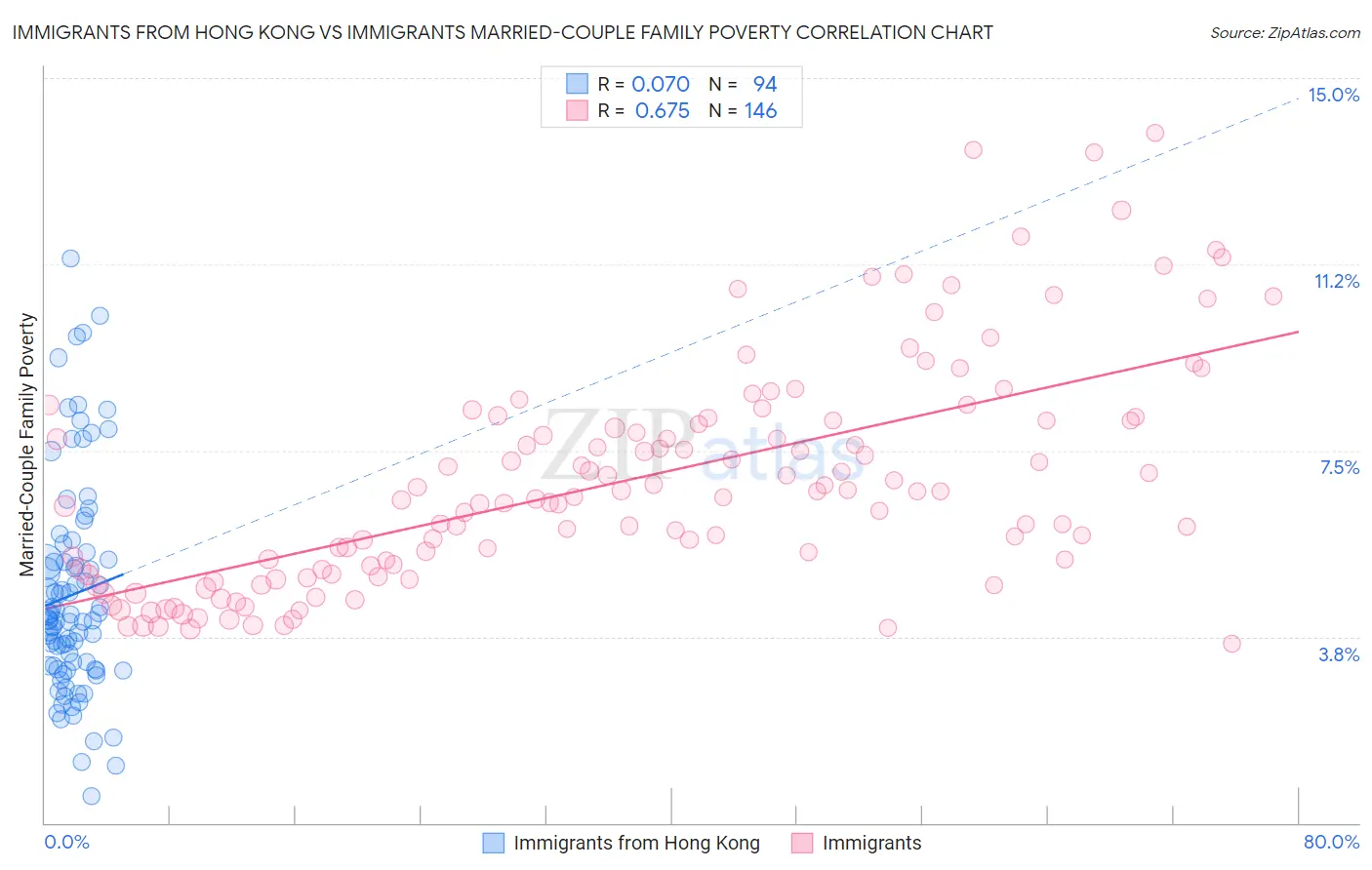 Immigrants from Hong Kong vs Immigrants Married-Couple Family Poverty