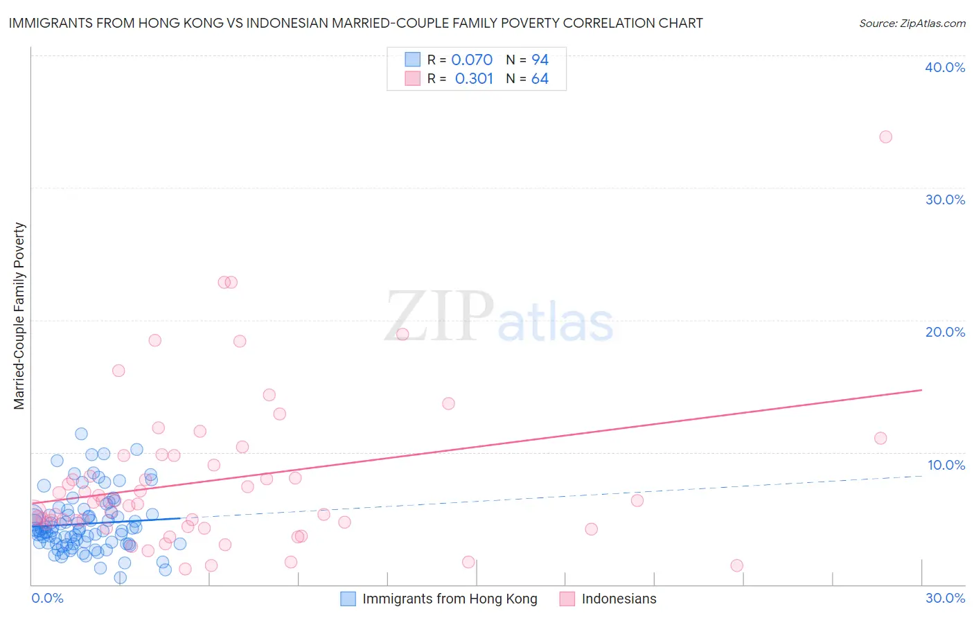 Immigrants from Hong Kong vs Indonesian Married-Couple Family Poverty