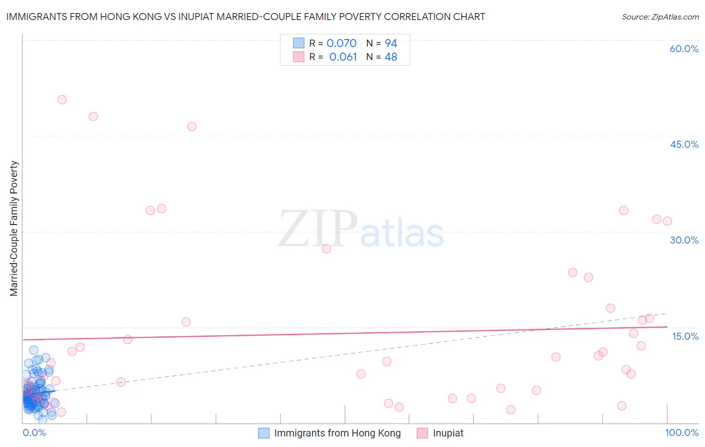 Immigrants from Hong Kong vs Inupiat Married-Couple Family Poverty