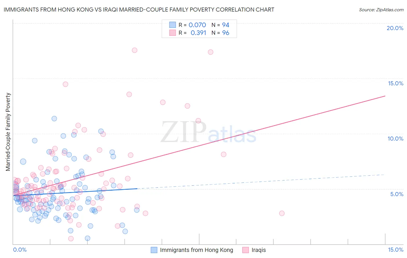 Immigrants from Hong Kong vs Iraqi Married-Couple Family Poverty