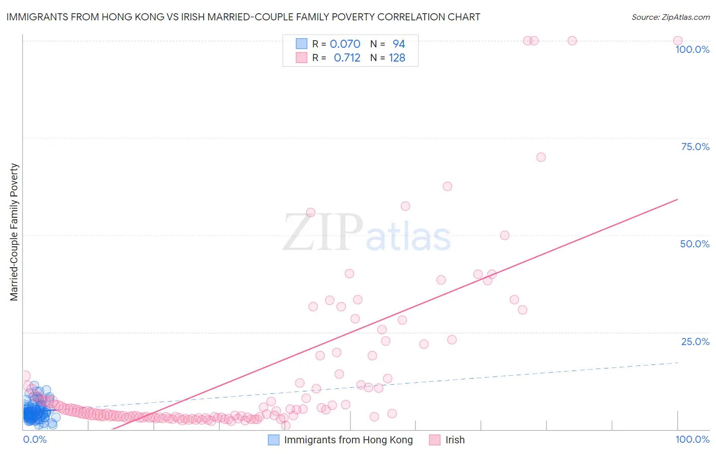 Immigrants from Hong Kong vs Irish Married-Couple Family Poverty