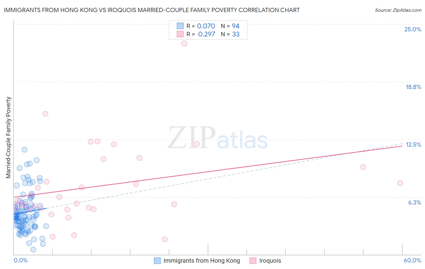 Immigrants from Hong Kong vs Iroquois Married-Couple Family Poverty