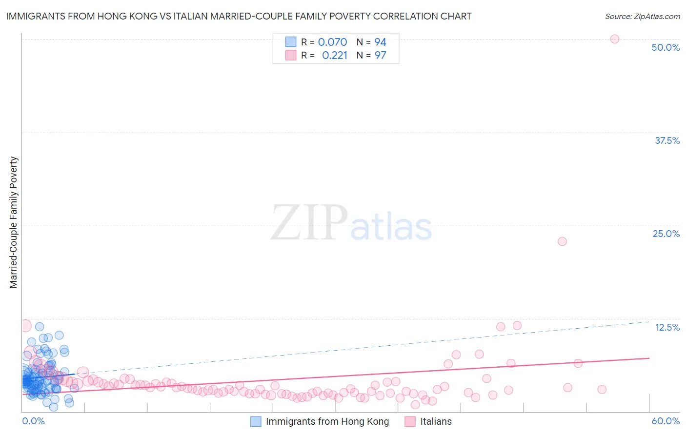 Immigrants from Hong Kong vs Italian Married-Couple Family Poverty
