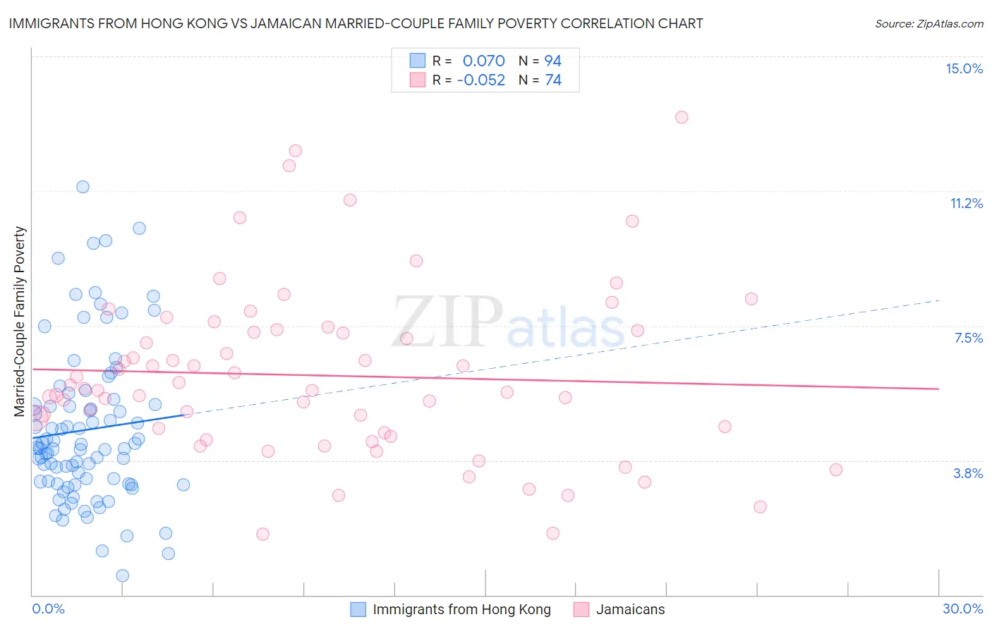 Immigrants from Hong Kong vs Jamaican Married-Couple Family Poverty