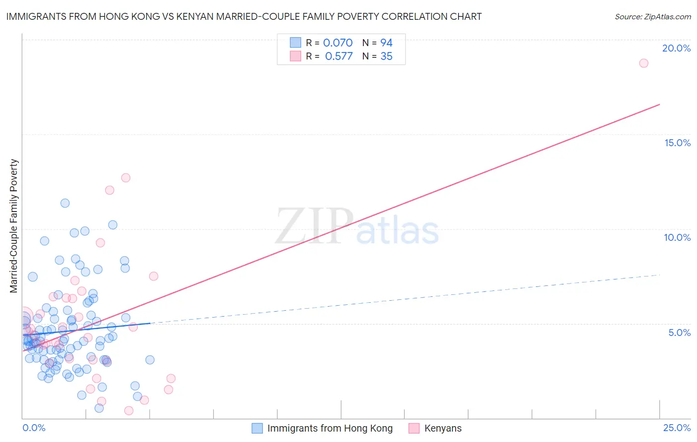 Immigrants from Hong Kong vs Kenyan Married-Couple Family Poverty