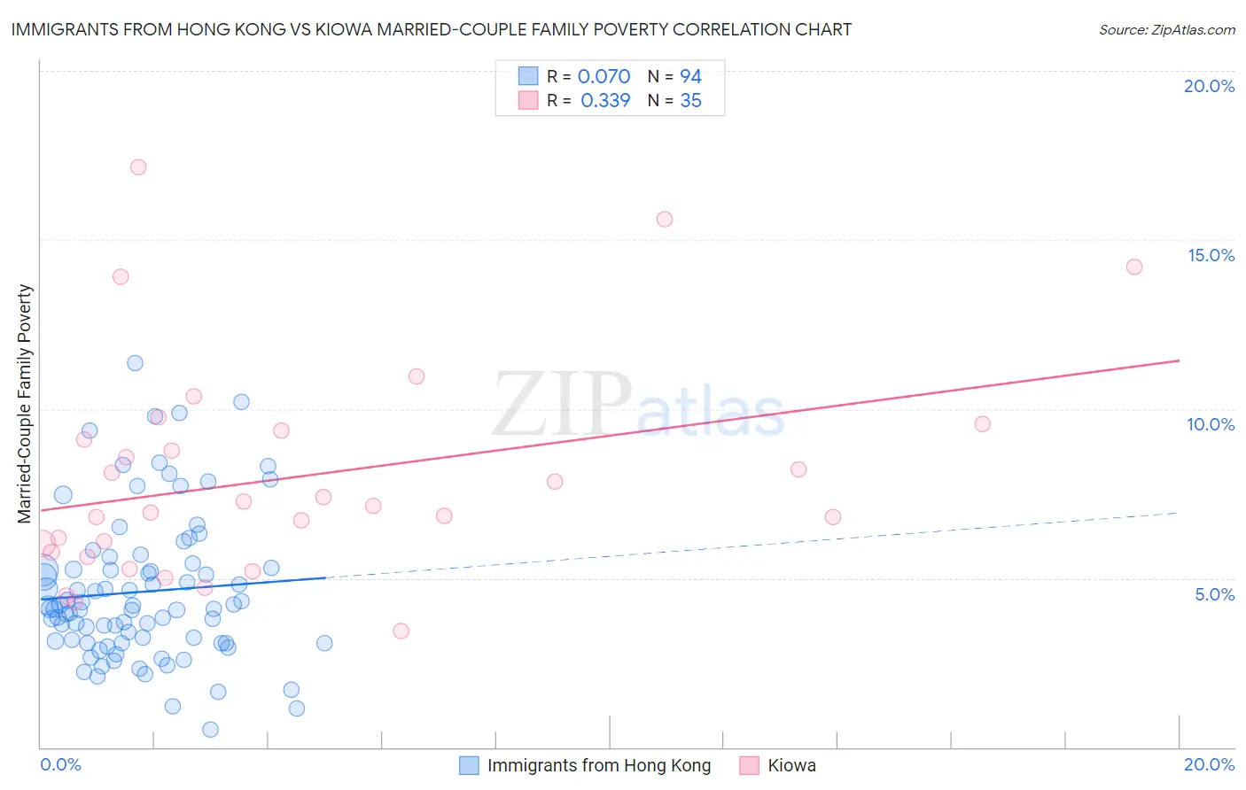 Immigrants from Hong Kong vs Kiowa Married-Couple Family Poverty