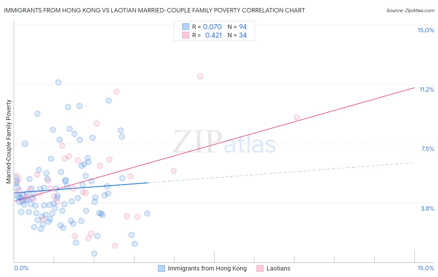 Immigrants from Hong Kong vs Laotian Married-Couple Family Poverty