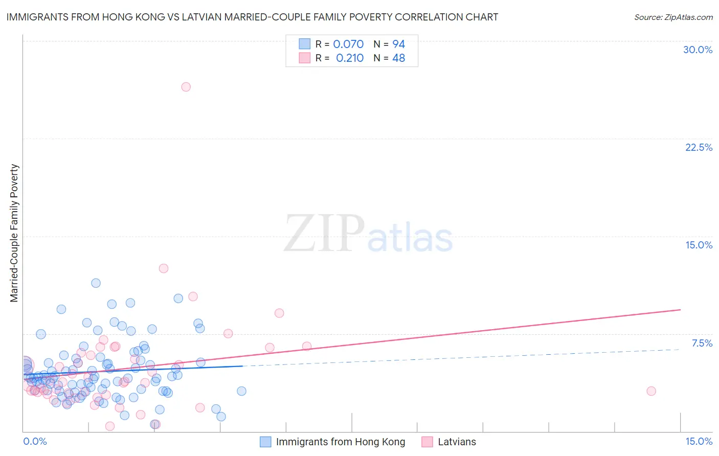 Immigrants from Hong Kong vs Latvian Married-Couple Family Poverty