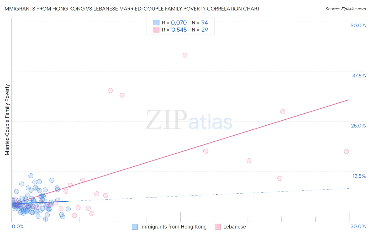 Immigrants from Hong Kong vs Lebanese Married-Couple Family Poverty