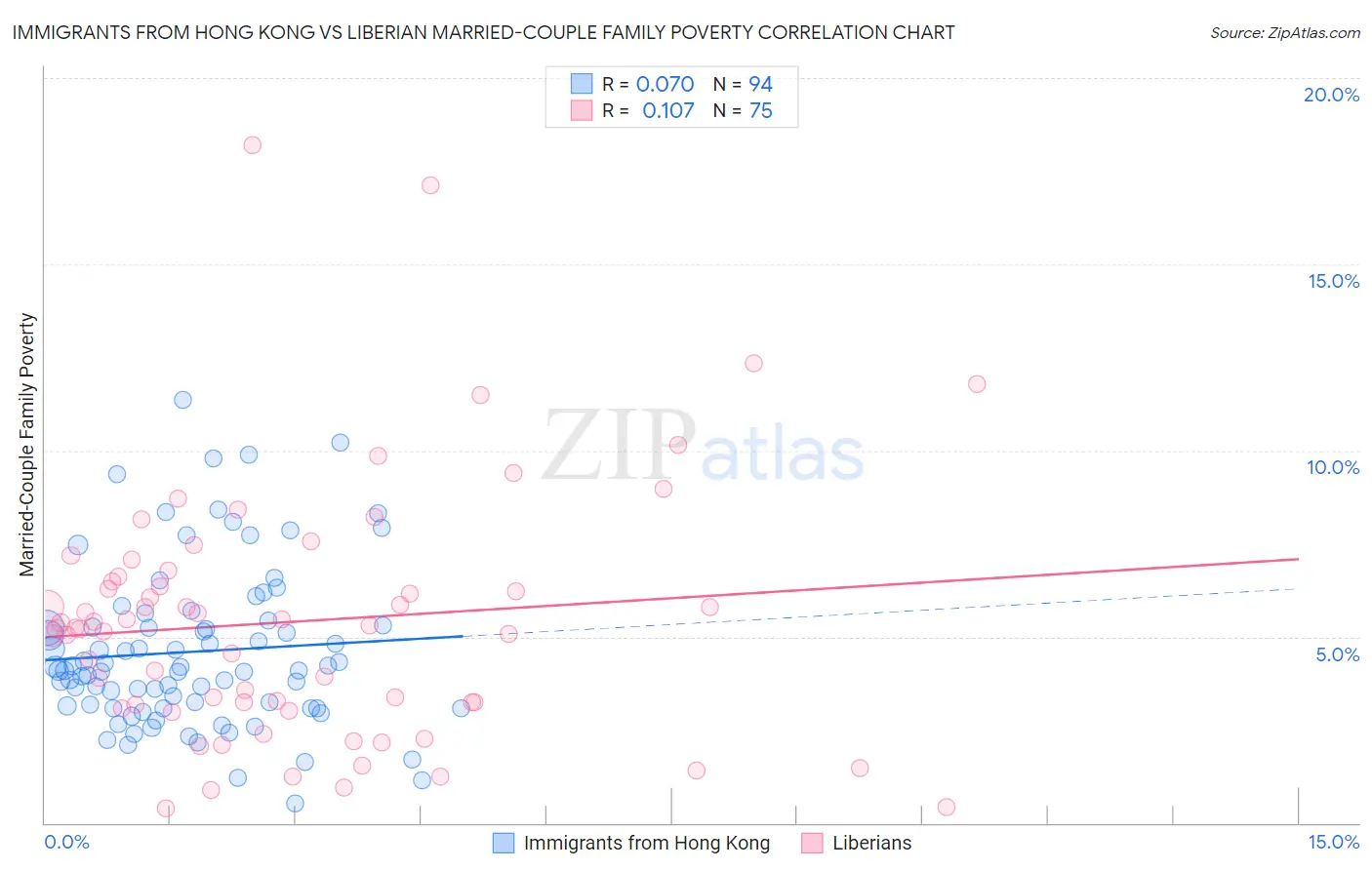 Immigrants from Hong Kong vs Liberian Married-Couple Family Poverty