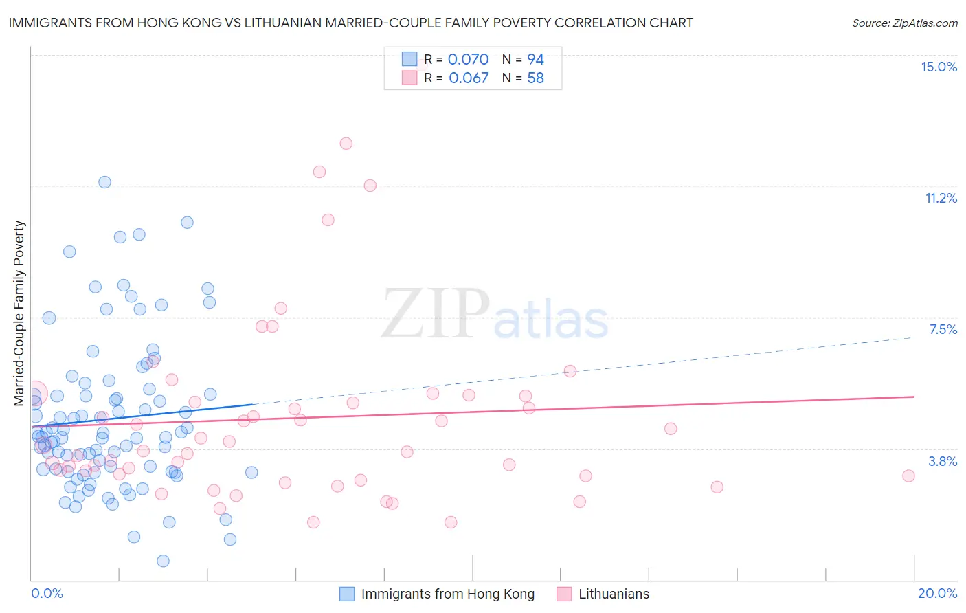 Immigrants from Hong Kong vs Lithuanian Married-Couple Family Poverty