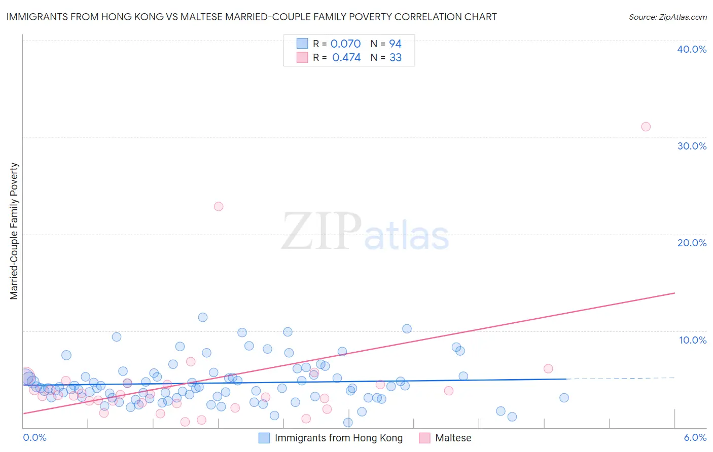 Immigrants from Hong Kong vs Maltese Married-Couple Family Poverty