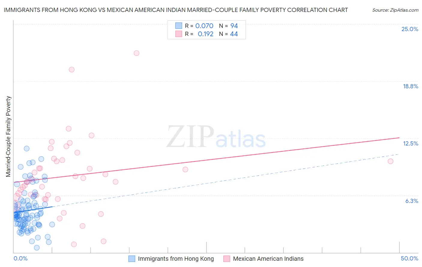 Immigrants from Hong Kong vs Mexican American Indian Married-Couple Family Poverty