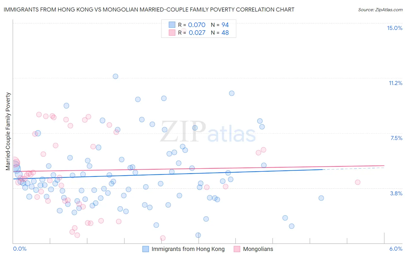 Immigrants from Hong Kong vs Mongolian Married-Couple Family Poverty