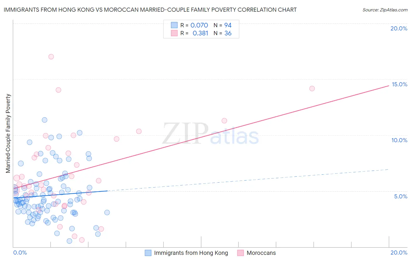 Immigrants from Hong Kong vs Moroccan Married-Couple Family Poverty