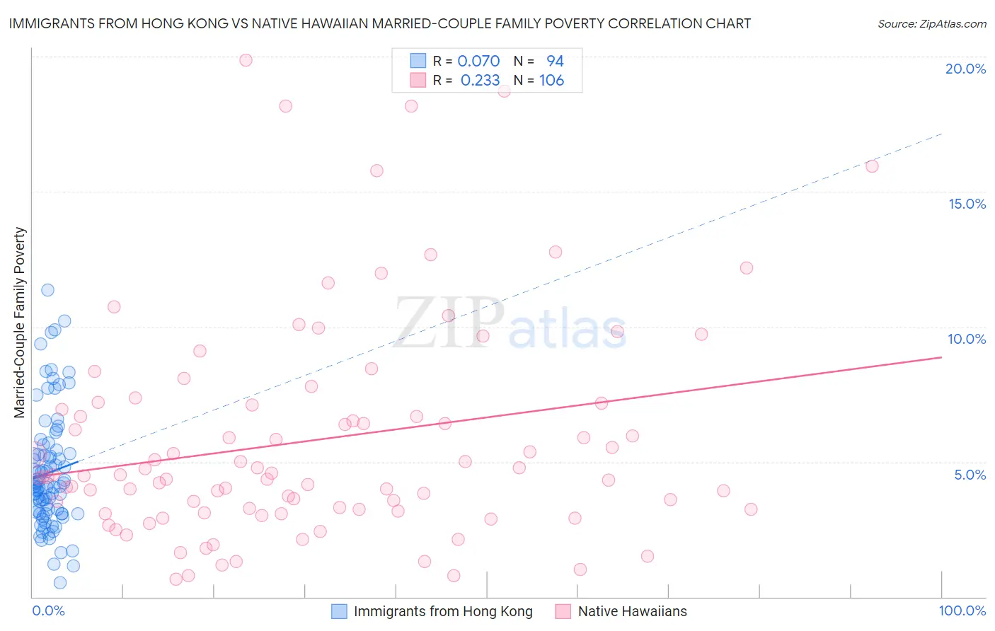 Immigrants from Hong Kong vs Native Hawaiian Married-Couple Family Poverty