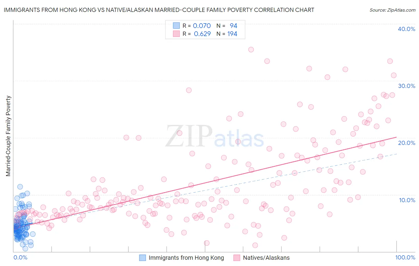 Immigrants from Hong Kong vs Native/Alaskan Married-Couple Family Poverty