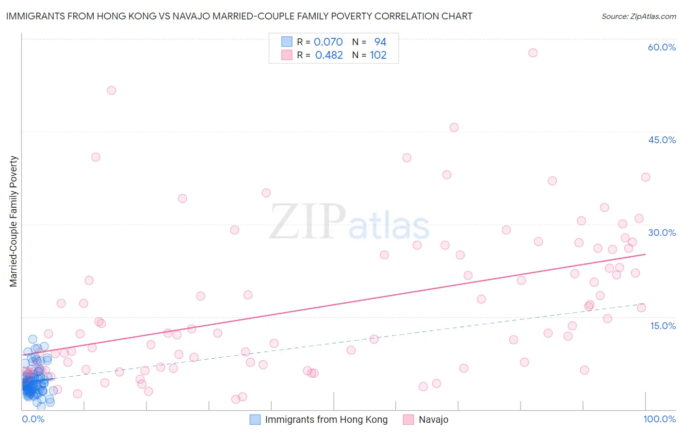 Immigrants from Hong Kong vs Navajo Married-Couple Family Poverty