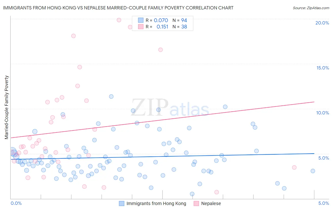 Immigrants from Hong Kong vs Nepalese Married-Couple Family Poverty