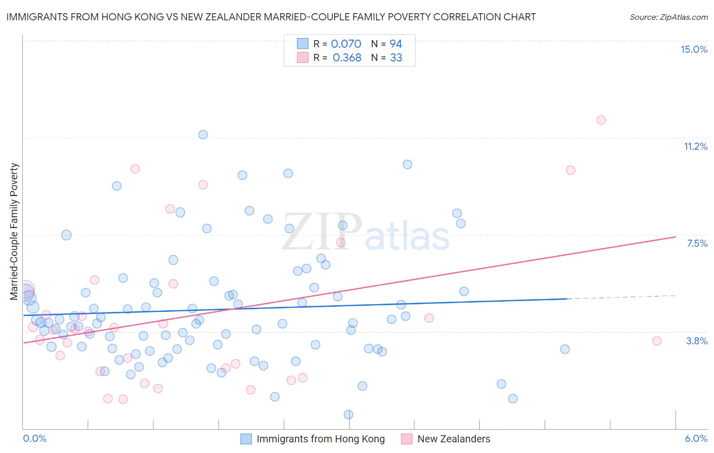 Immigrants from Hong Kong vs New Zealander Married-Couple Family Poverty
