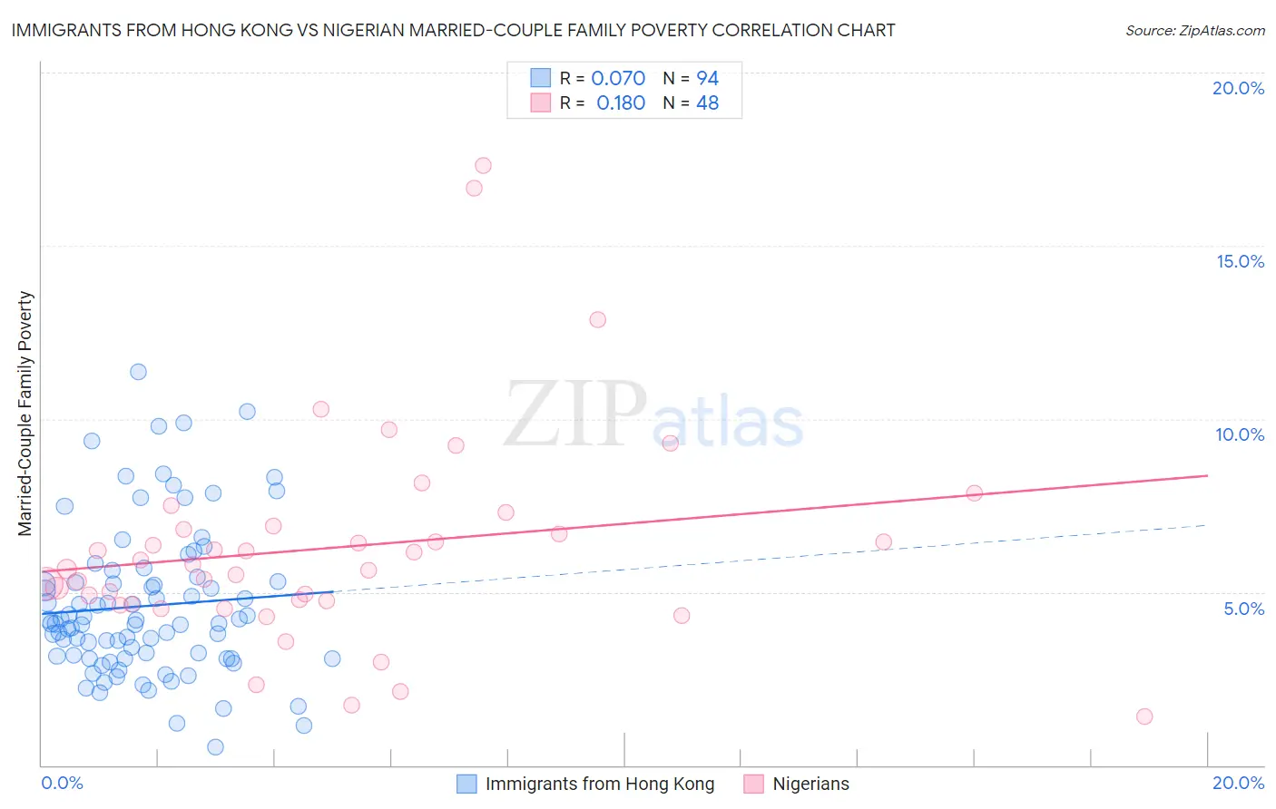 Immigrants from Hong Kong vs Nigerian Married-Couple Family Poverty