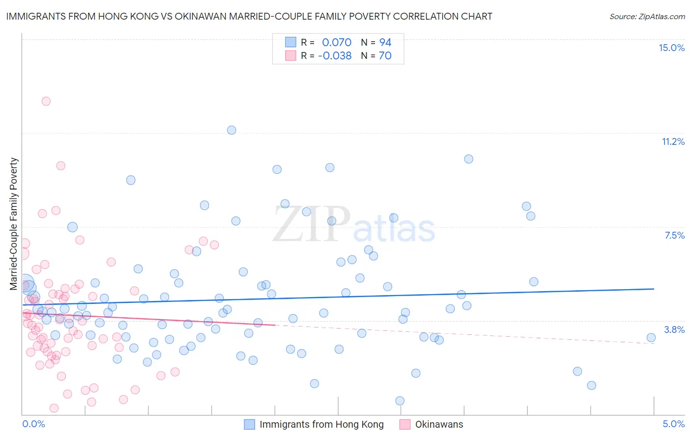 Immigrants from Hong Kong vs Okinawan Married-Couple Family Poverty