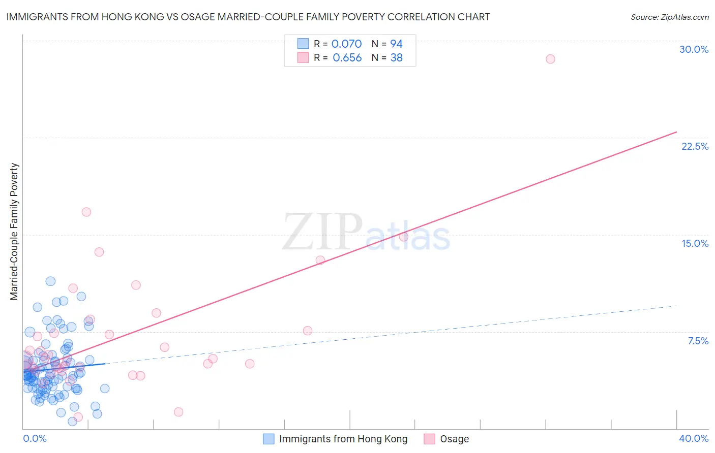 Immigrants from Hong Kong vs Osage Married-Couple Family Poverty