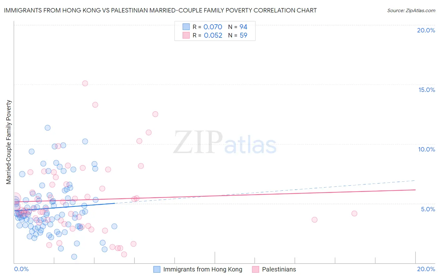 Immigrants from Hong Kong vs Palestinian Married-Couple Family Poverty