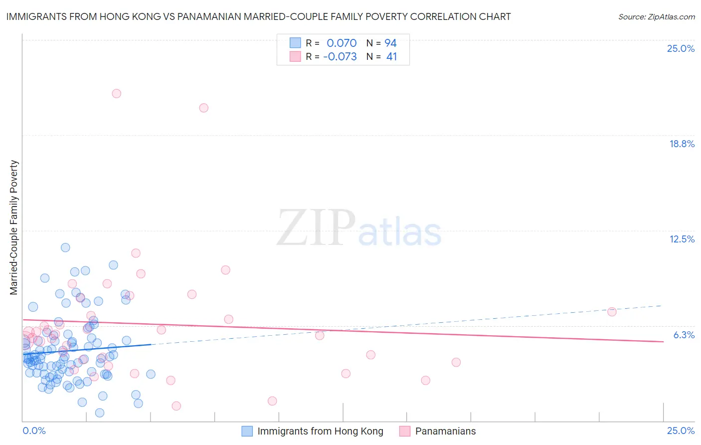 Immigrants from Hong Kong vs Panamanian Married-Couple Family Poverty