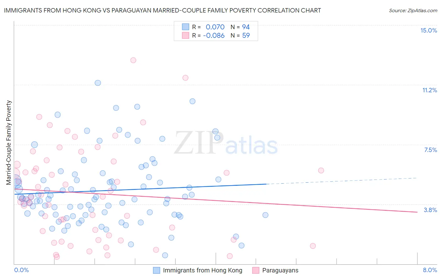 Immigrants from Hong Kong vs Paraguayan Married-Couple Family Poverty
