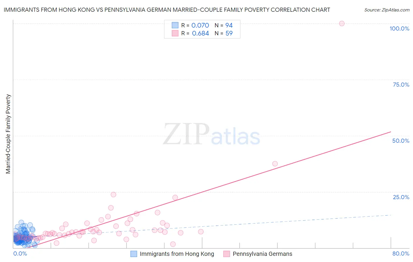 Immigrants from Hong Kong vs Pennsylvania German Married-Couple Family Poverty