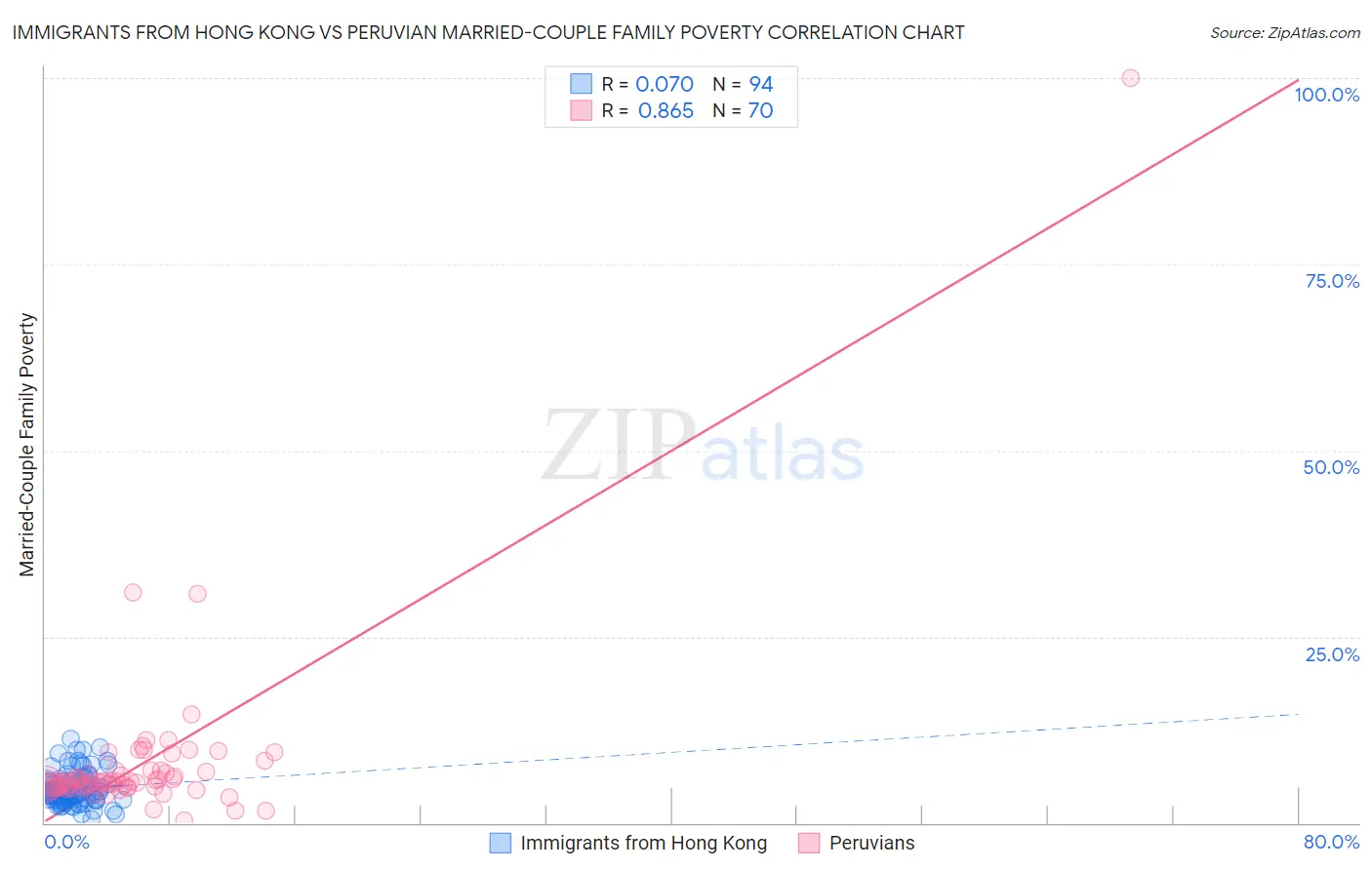 Immigrants from Hong Kong vs Peruvian Married-Couple Family Poverty