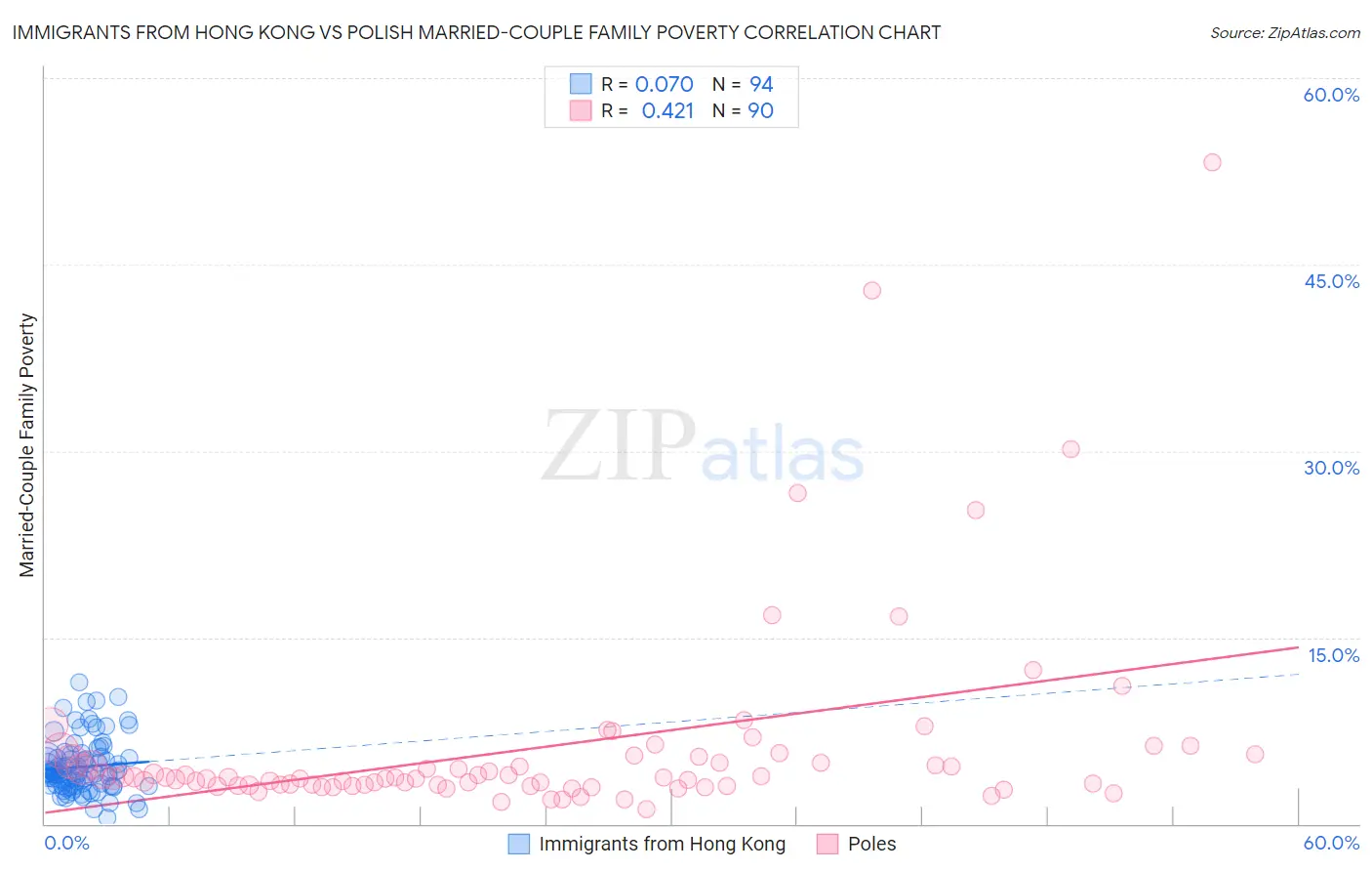 Immigrants from Hong Kong vs Polish Married-Couple Family Poverty