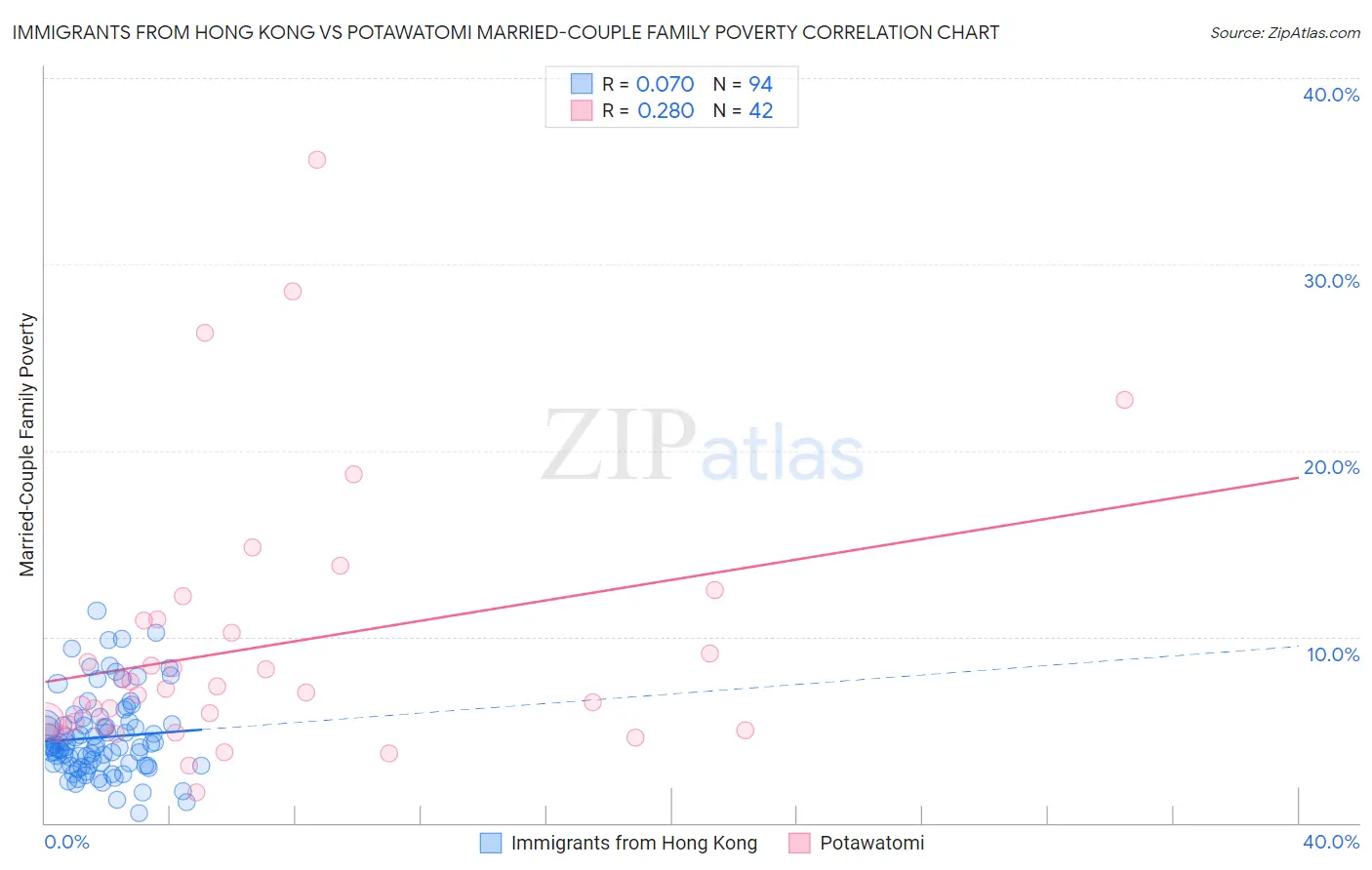 Immigrants from Hong Kong vs Potawatomi Married-Couple Family Poverty