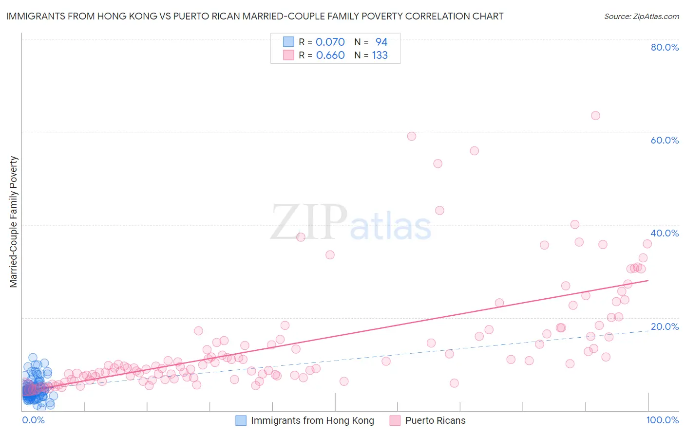 Immigrants from Hong Kong vs Puerto Rican Married-Couple Family Poverty