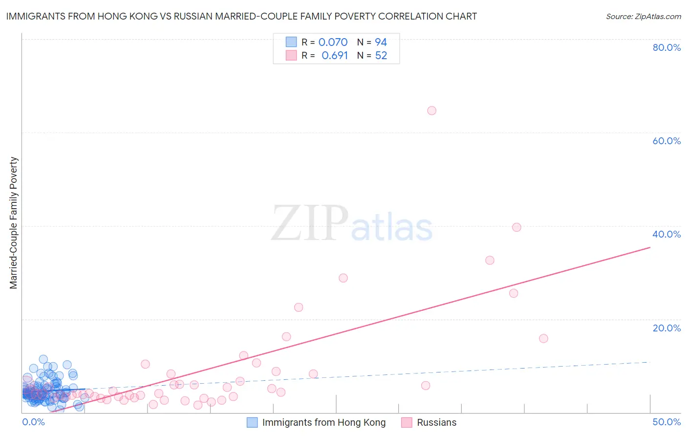 Immigrants from Hong Kong vs Russian Married-Couple Family Poverty