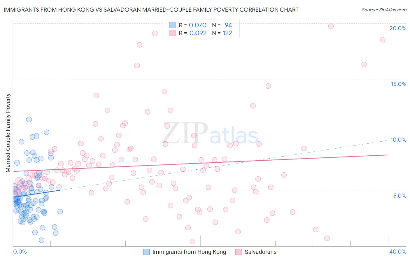Immigrants from Hong Kong vs Salvadoran Married-Couple Family Poverty