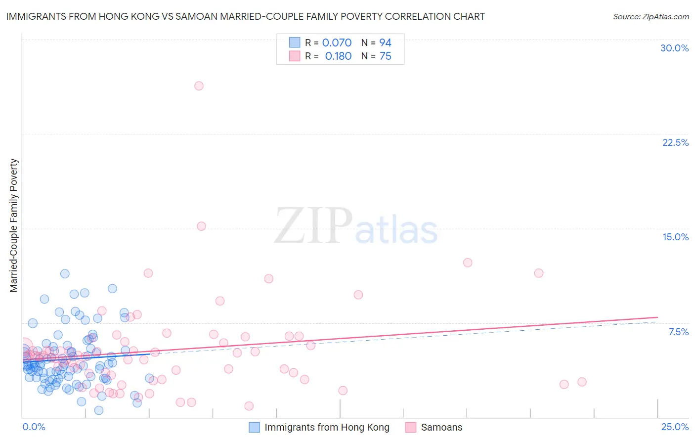 Immigrants from Hong Kong vs Samoan Married-Couple Family Poverty