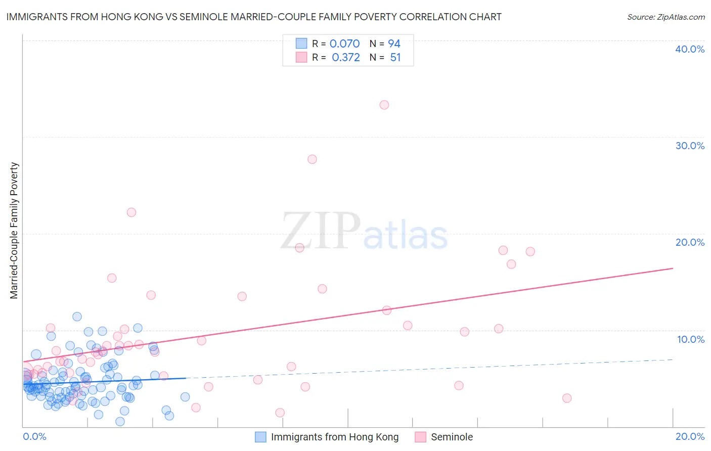 Immigrants from Hong Kong vs Seminole Married-Couple Family Poverty