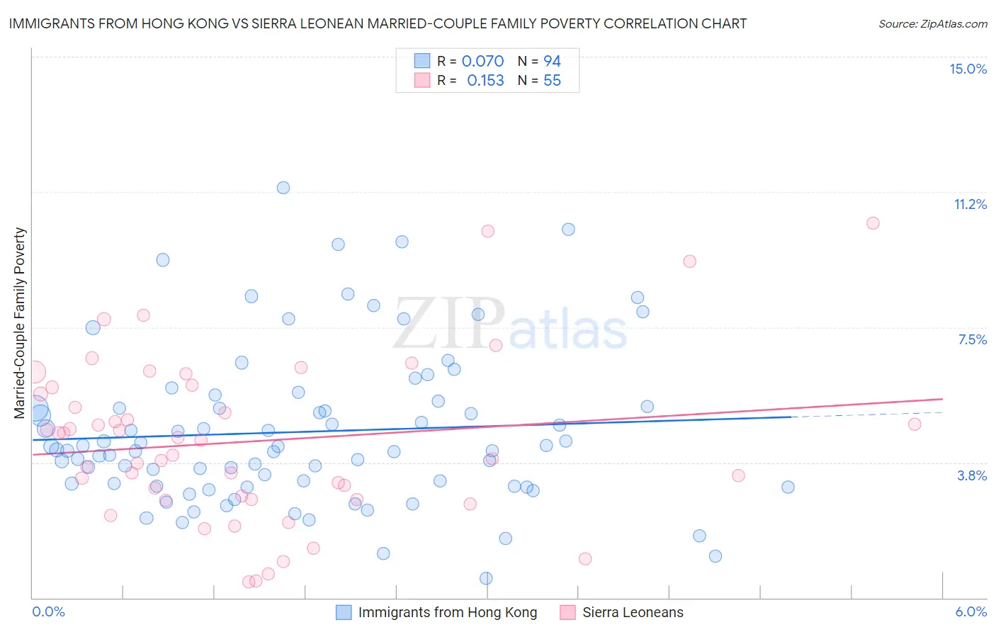 Immigrants from Hong Kong vs Sierra Leonean Married-Couple Family Poverty