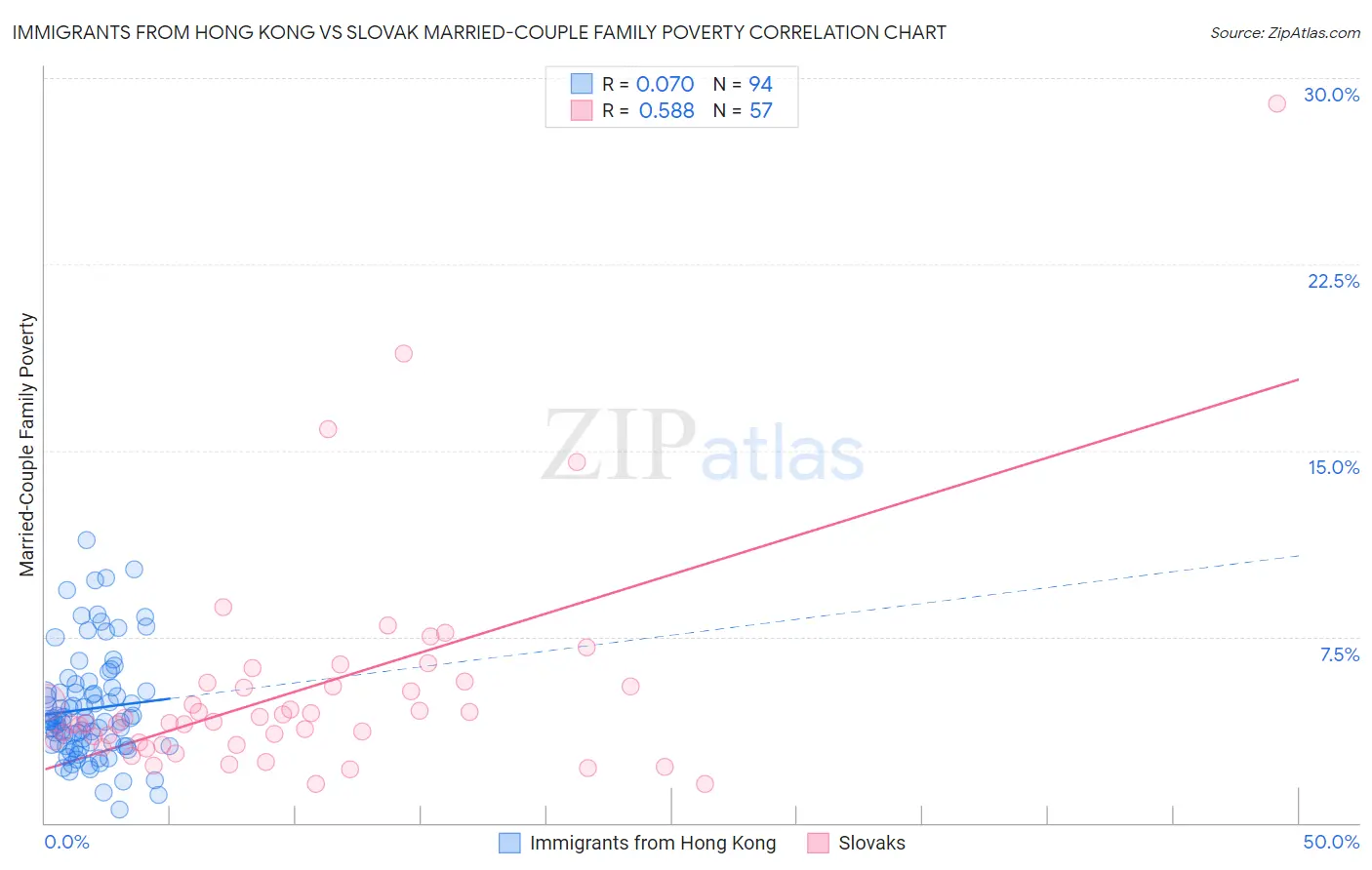 Immigrants from Hong Kong vs Slovak Married-Couple Family Poverty