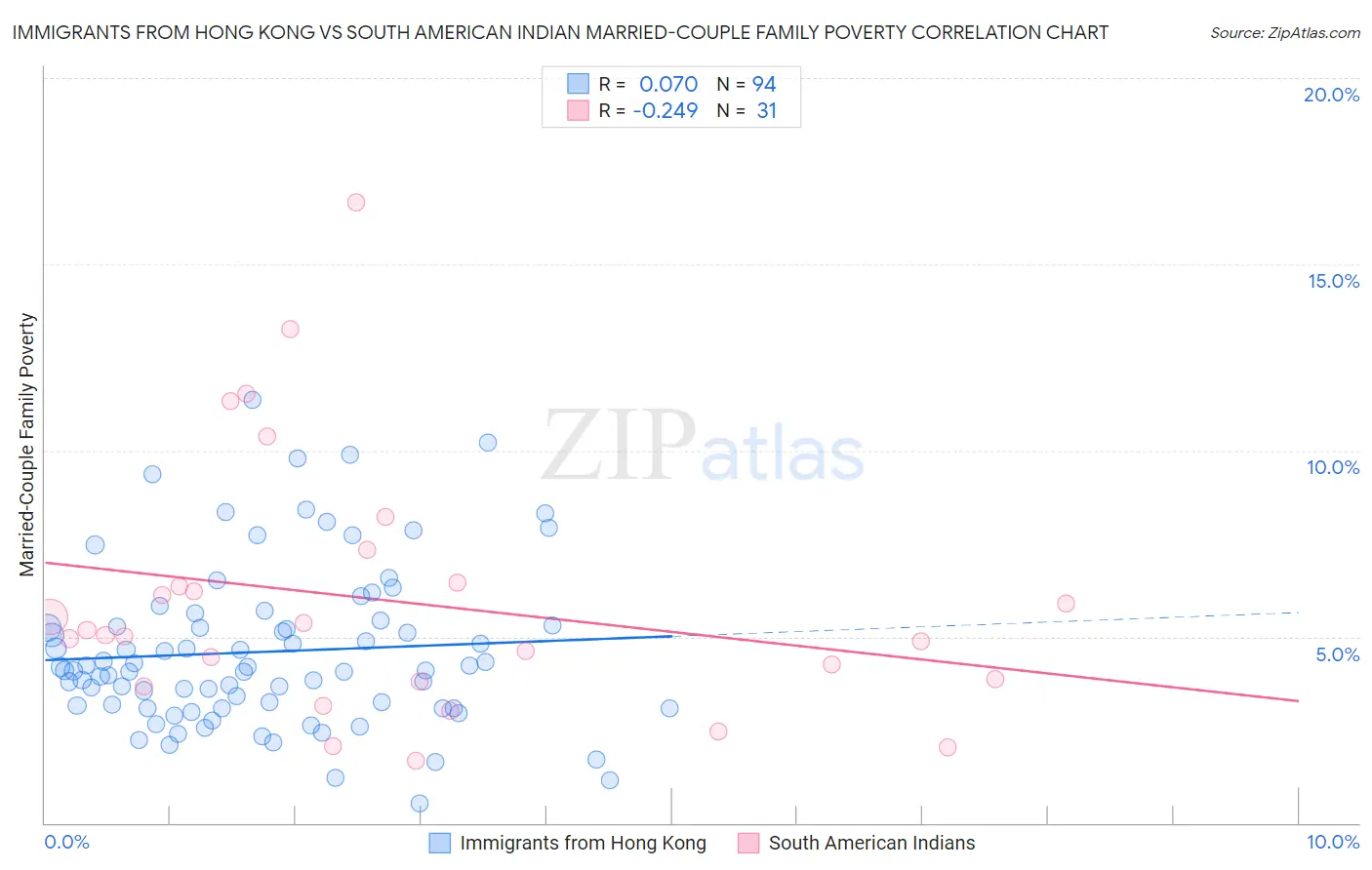 Immigrants from Hong Kong vs South American Indian Married-Couple Family Poverty