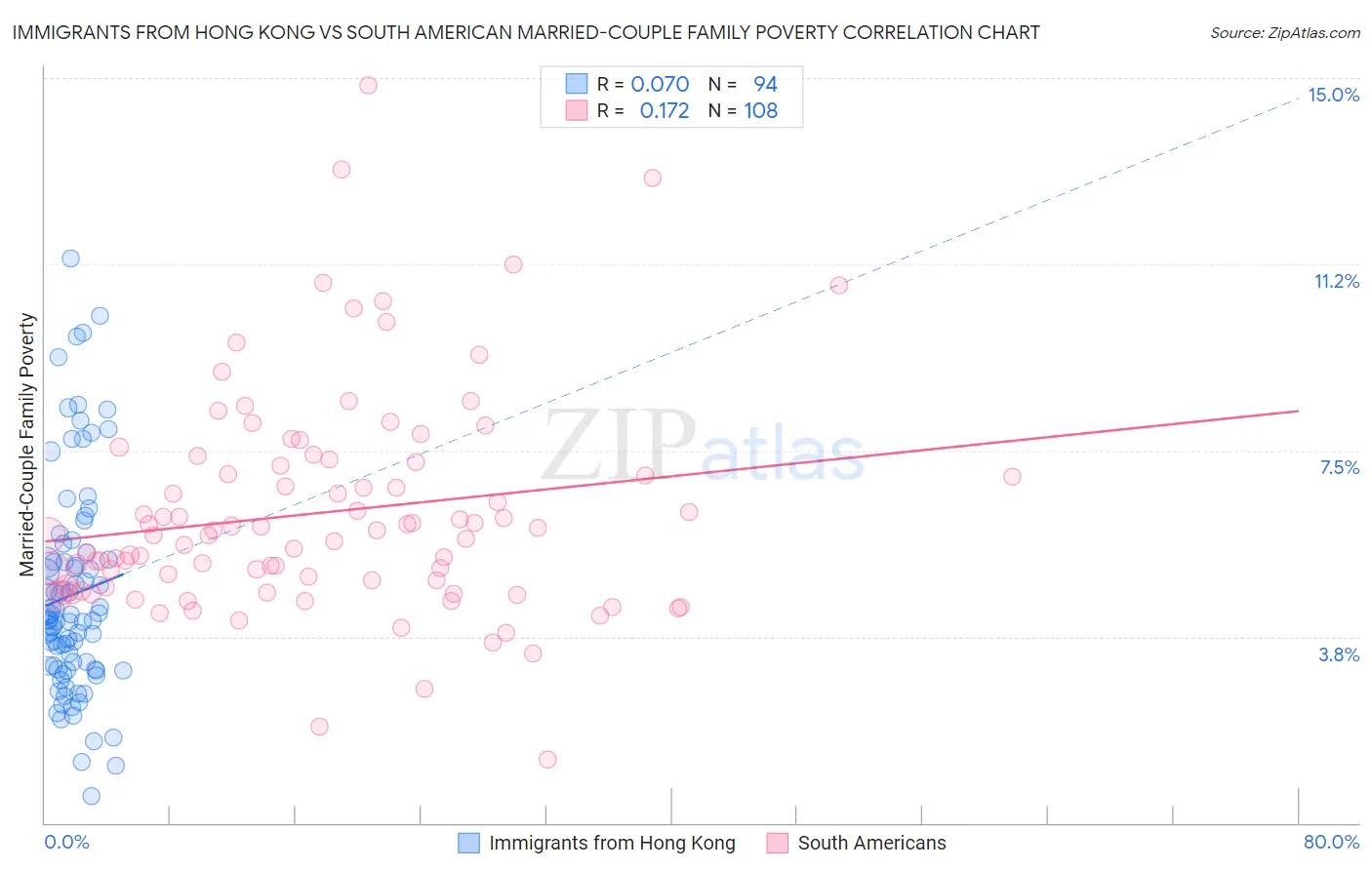 Immigrants from Hong Kong vs South American Married-Couple Family Poverty